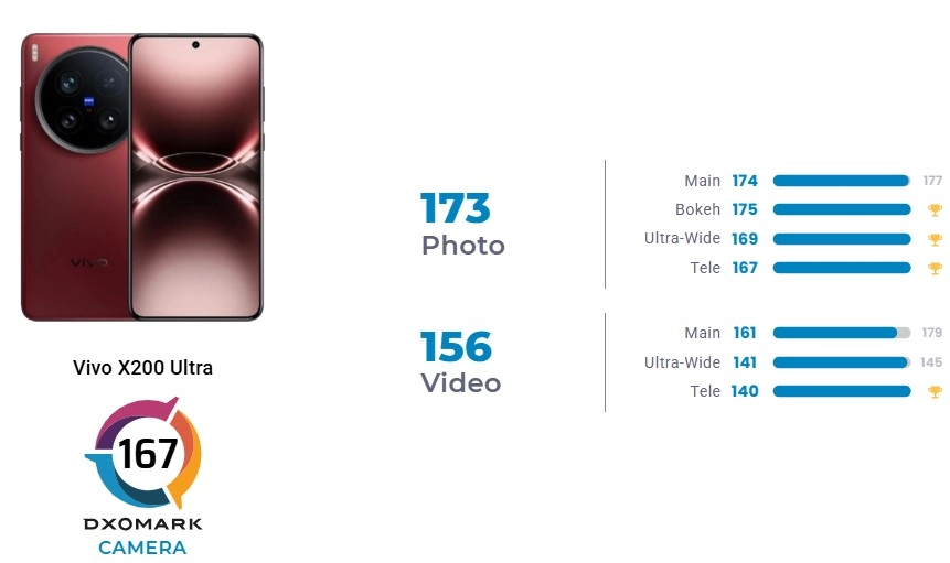 Vivo X200 Ultra Ranked #2 by DXOMARK