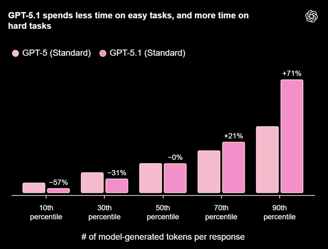 GPT-5.1 Instant: Faster, Friendlier, and Smarter